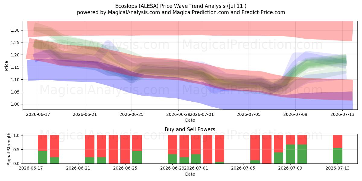  Ecoslops (ALESA) Support and Resistance area (10 Jul) 