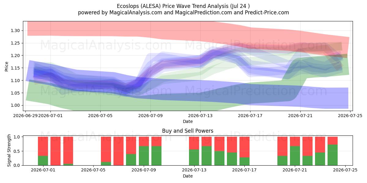  Ecoslops (ALESA) Support and Resistance area (23 Jul) 