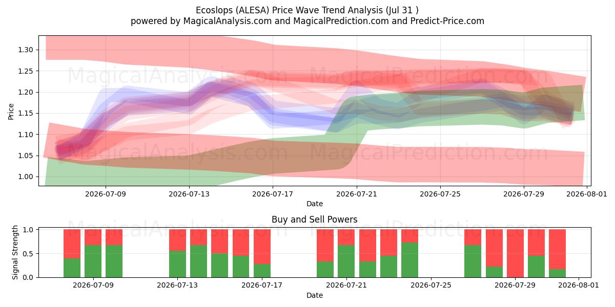  Ecoslops (ALESA) Support and Resistance area (30 Jul) 