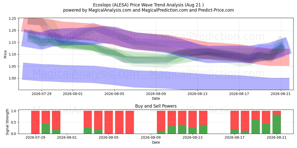  Ecoslops (ALESA) Support and Resistance area (20 Aug) 