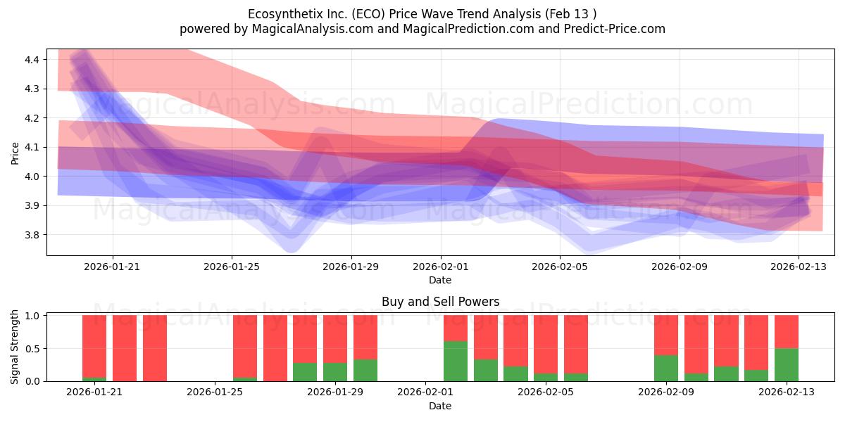  Ecosynthetix Inc. (ECO) Support and Resistance area (12 Feb) 