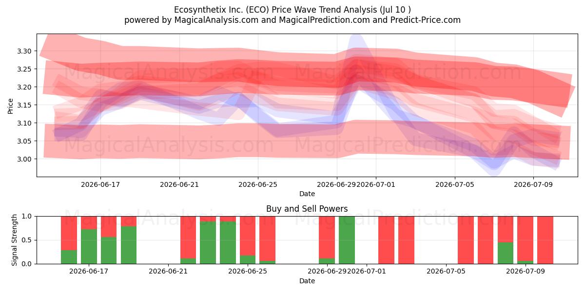  Ecosynthetix Inc. (ECO) Support and Resistance area (09 Jul) 