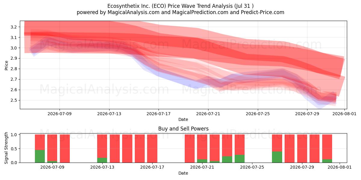  Ecosynthetix Inc. (ECO) Support and Resistance area (30 Jul) 