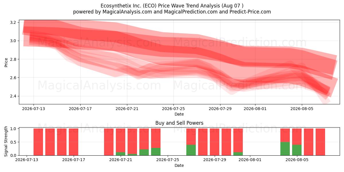  Ecosynthetix Inc. (ECO) Support and Resistance area (06 Aug) 