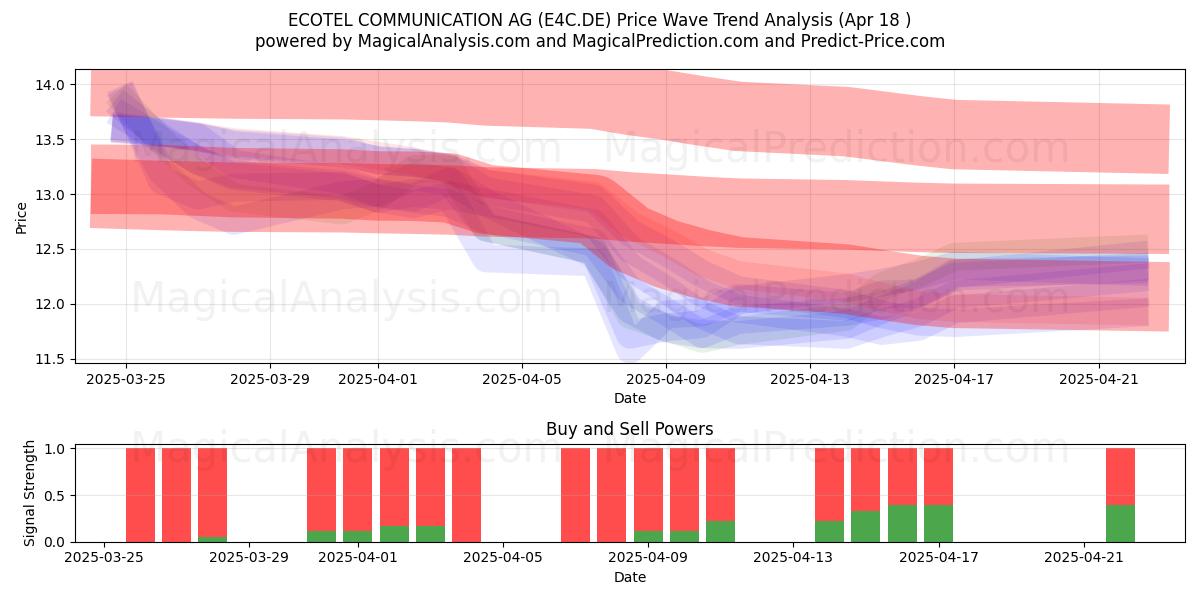  ECOTEL COMMUNICATION AG (E4C.DE) Support and Resistance area (18 Apr) 