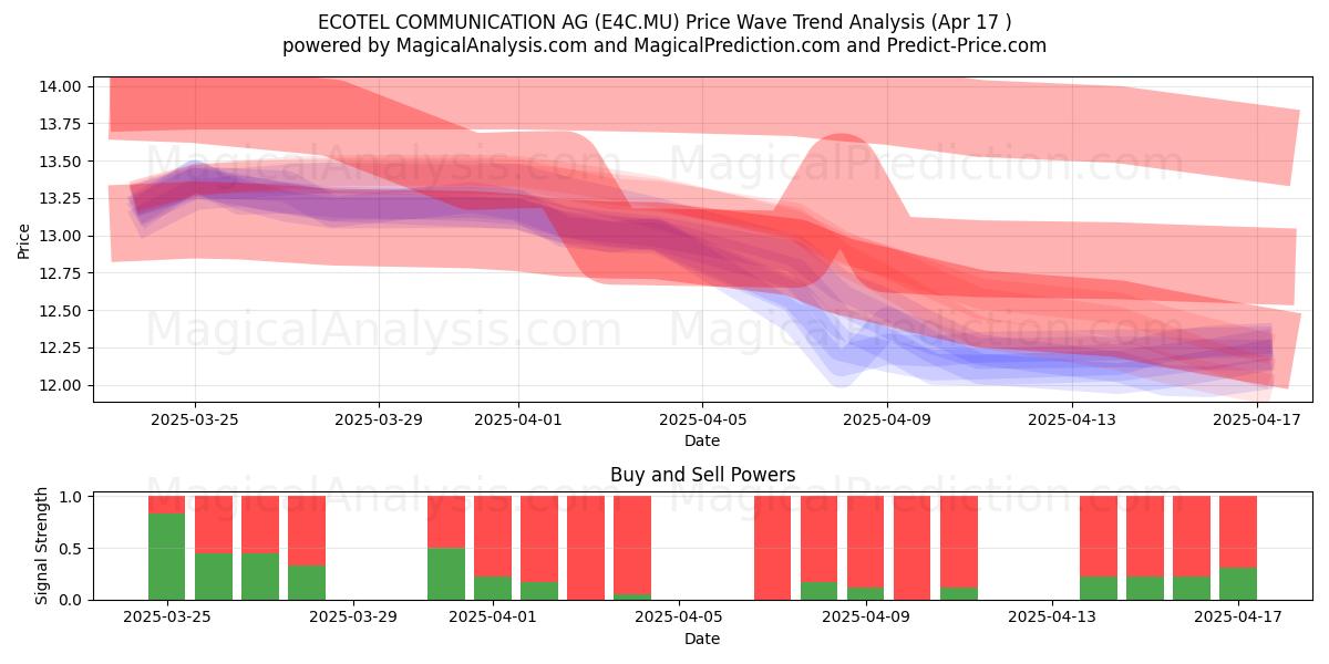  ECOTEL COMMUNICATION AG (E4C.MU) Support and Resistance area (17 Apr) 