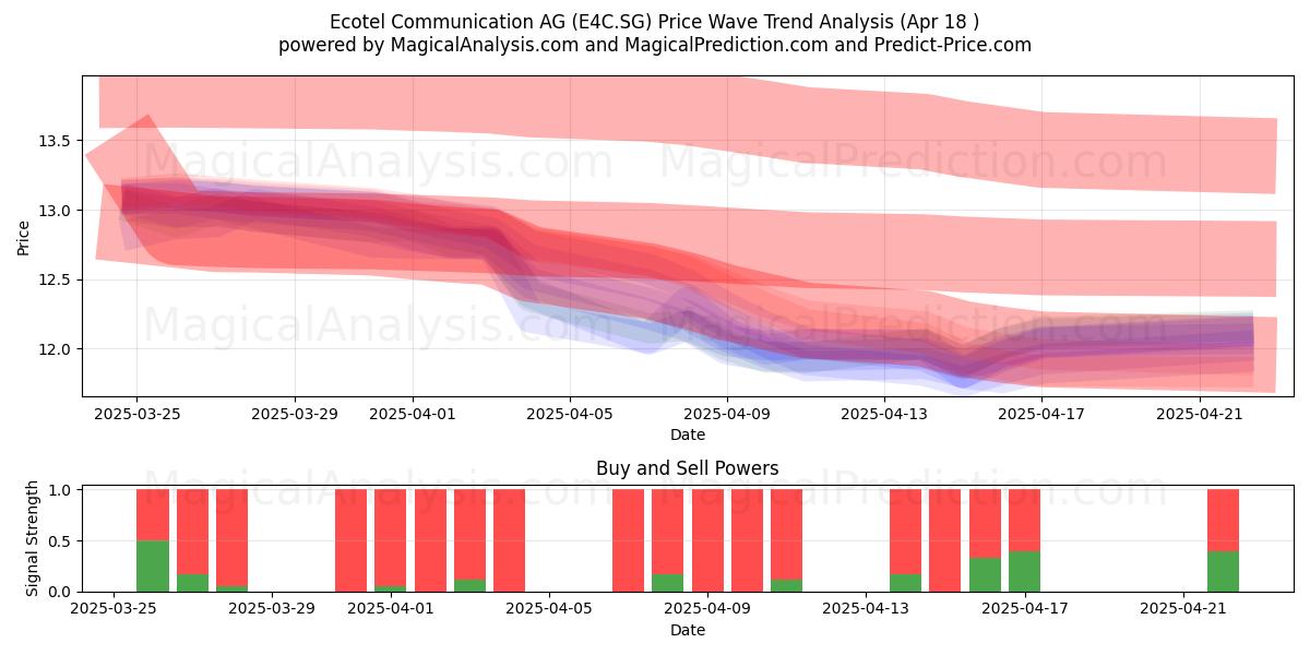  Ecotel Communication AG (E4C.SG) Support and Resistance area (18 Apr) 