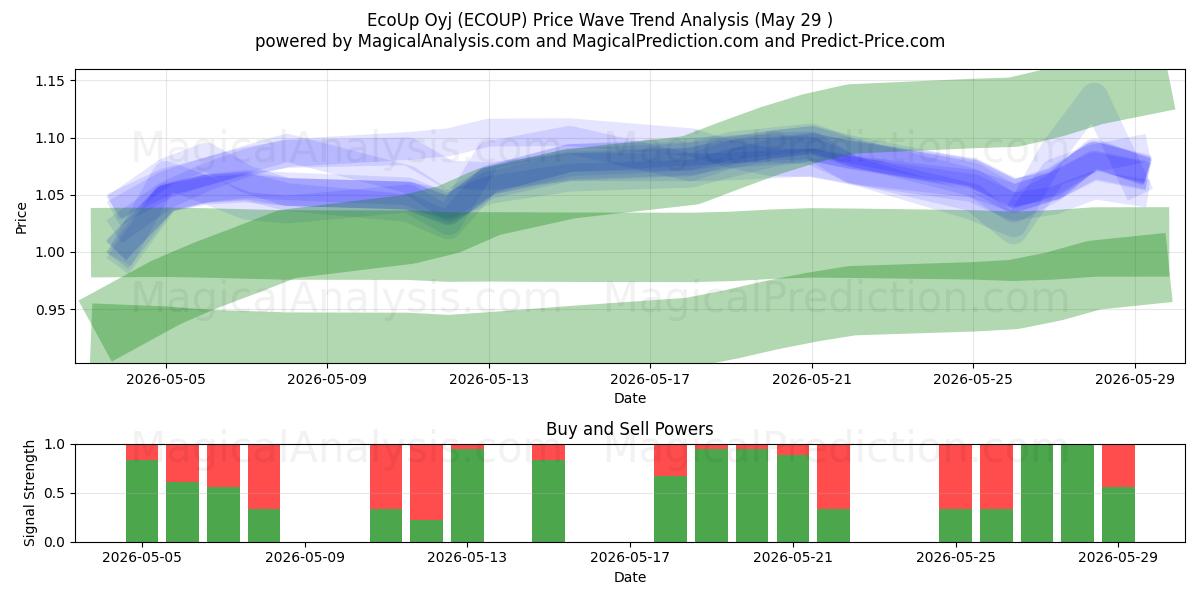  EcoUp Oyj (ECOUP) Support and Resistance area (28 May) 