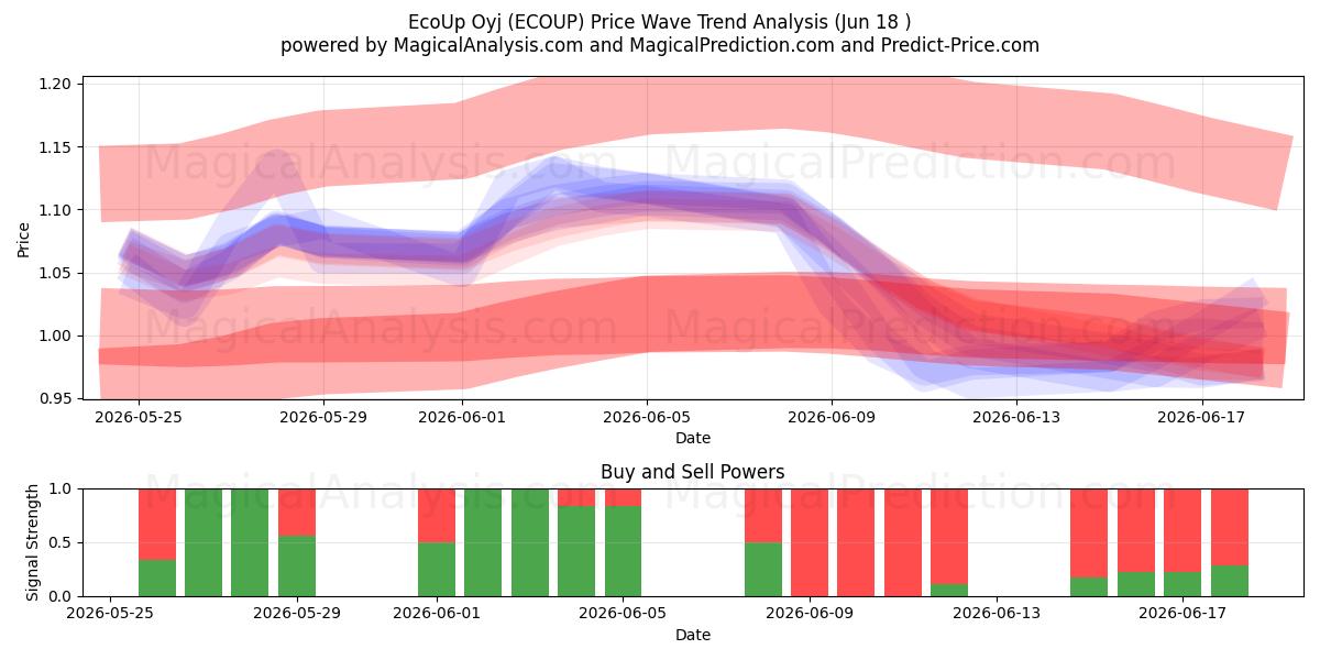  EcoUp Oyj (ECOUP) Support and Resistance area (17 Jun) 