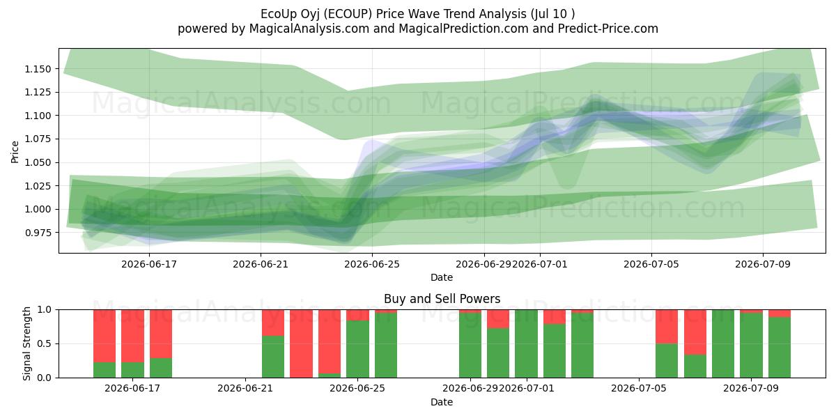  EcoUp Oyj (ECOUP) Support and Resistance area (09 Jul) 