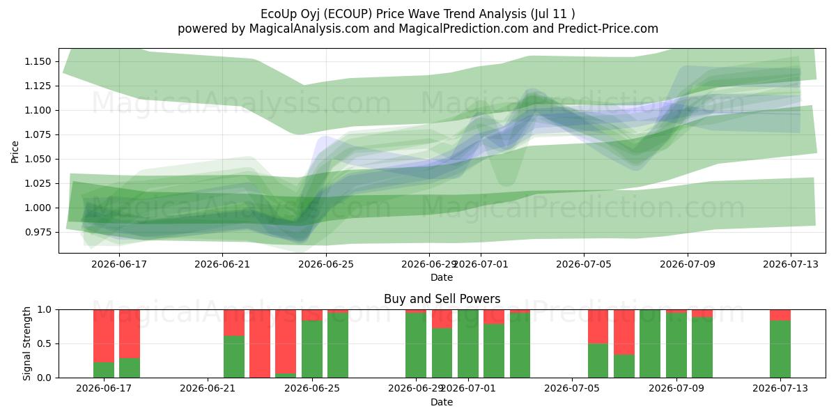  EcoUp Oyj (ECOUP) Support and Resistance area (10 Jul) 