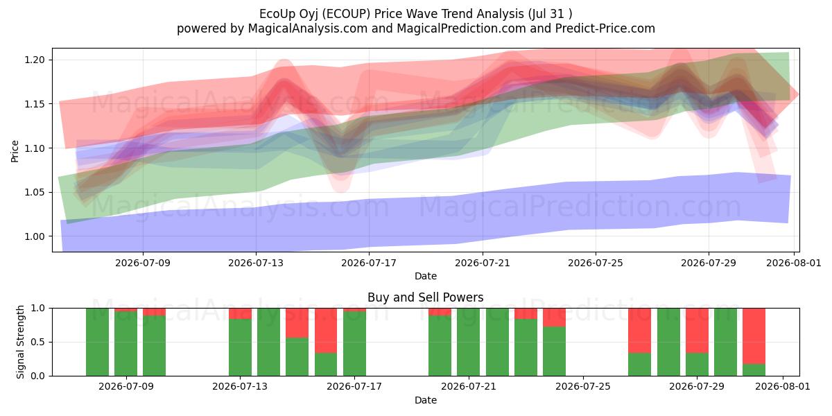  EcoUp Oyj (ECOUP) Support and Resistance area (30 Jul) 