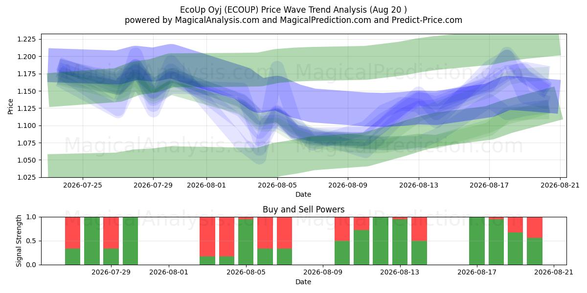  EcoUp Oyj (ECOUP) Support and Resistance area (19 Aug) 