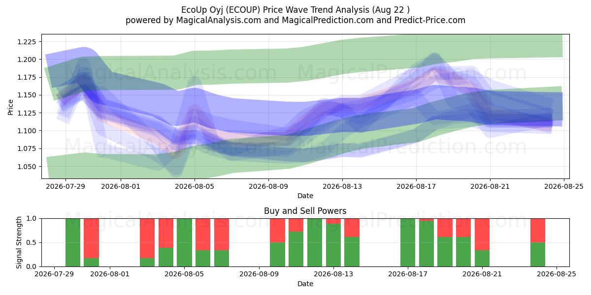  EcoUp Oyj (ECOUP) Support and Resistance area (21 Aug) 