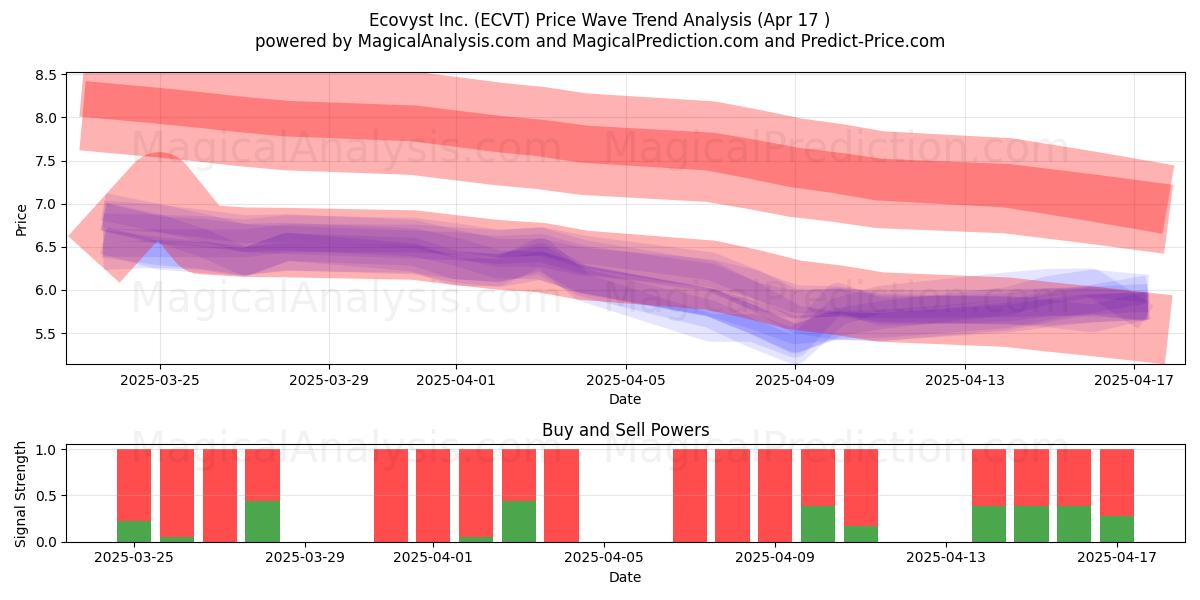  Ecovyst Inc. (ECVT) Support and Resistance area (17 Apr) 