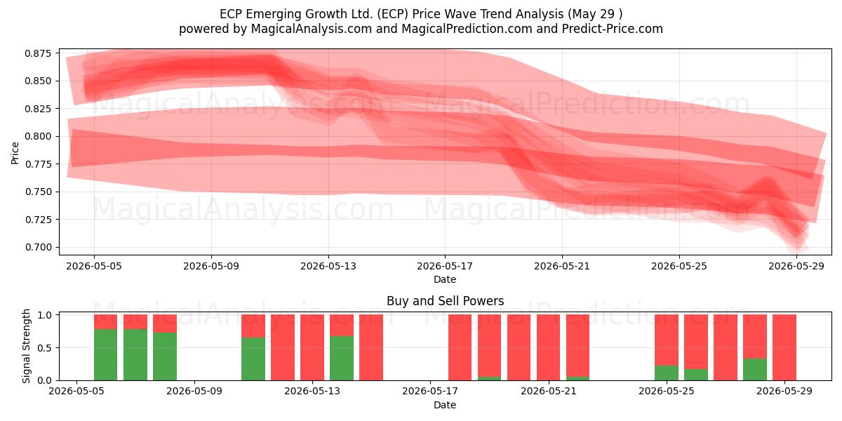  ECP Emerging Growth Ltd. (ECP) Support and Resistance area (28 May) 