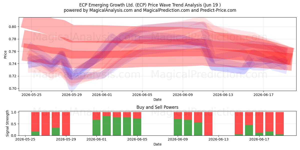  ECP Emerging Growth Ltd. (ECP) Support and Resistance area (18 Jun) 