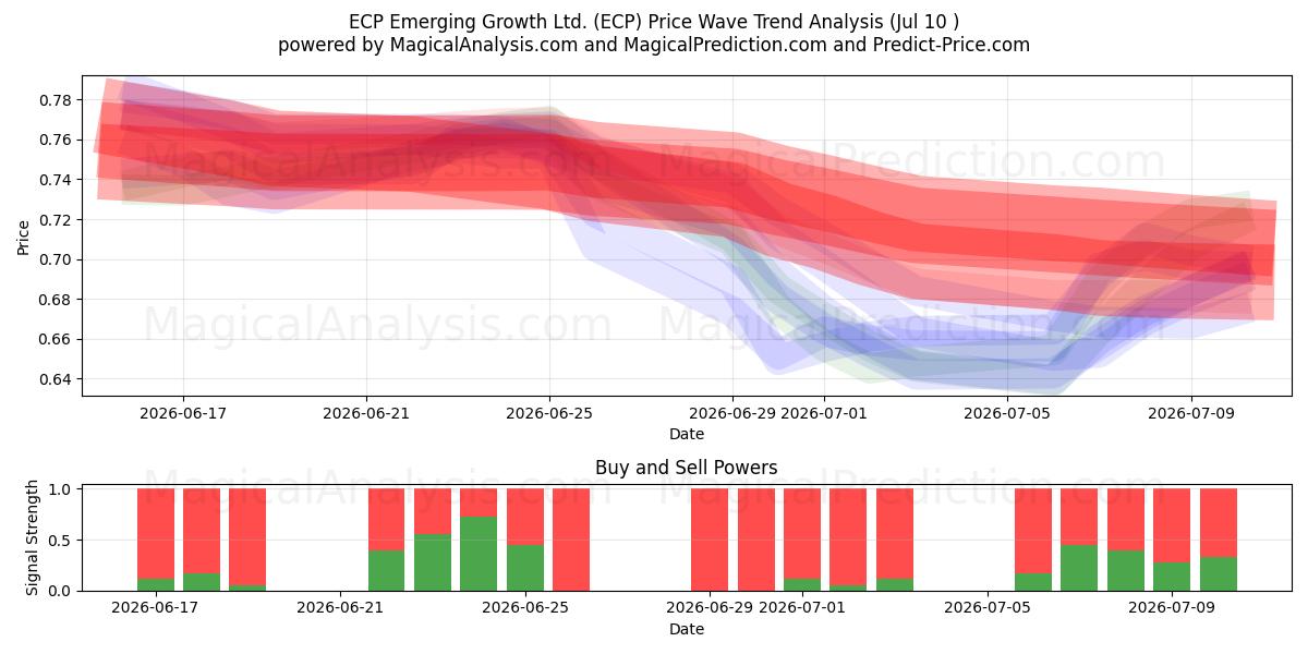  ECP Emerging Growth Ltd. (ECP) Support and Resistance area (09 Jul) 