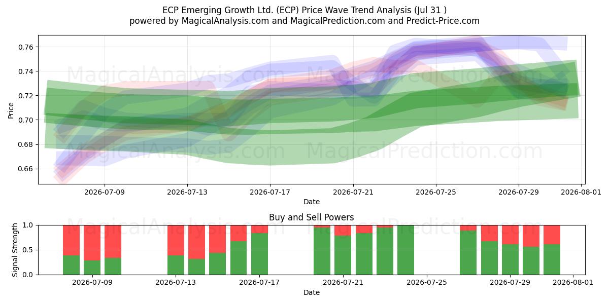 ECP Emerging Growth Ltd. (ECP) Support and Resistance area (30 Jul) 