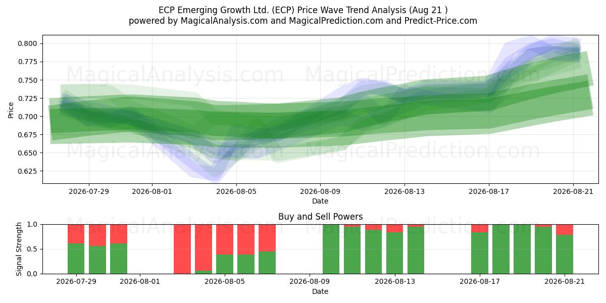  ECP Emerging Growth Ltd. (ECP) Support and Resistance area (20 Aug) 
