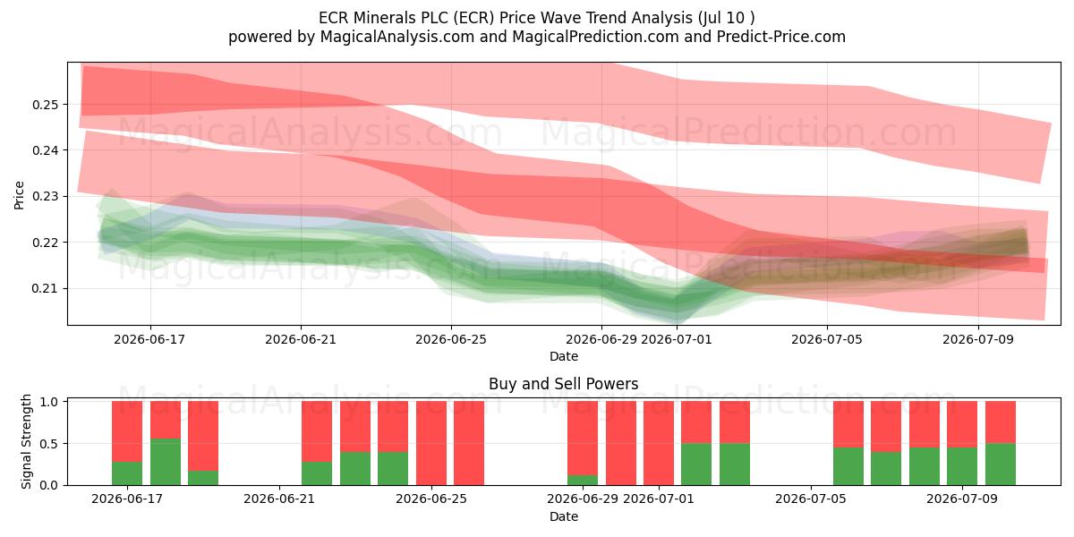  ECR Minerals PLC (ECR) Support and Resistance area (09 Jul) 
