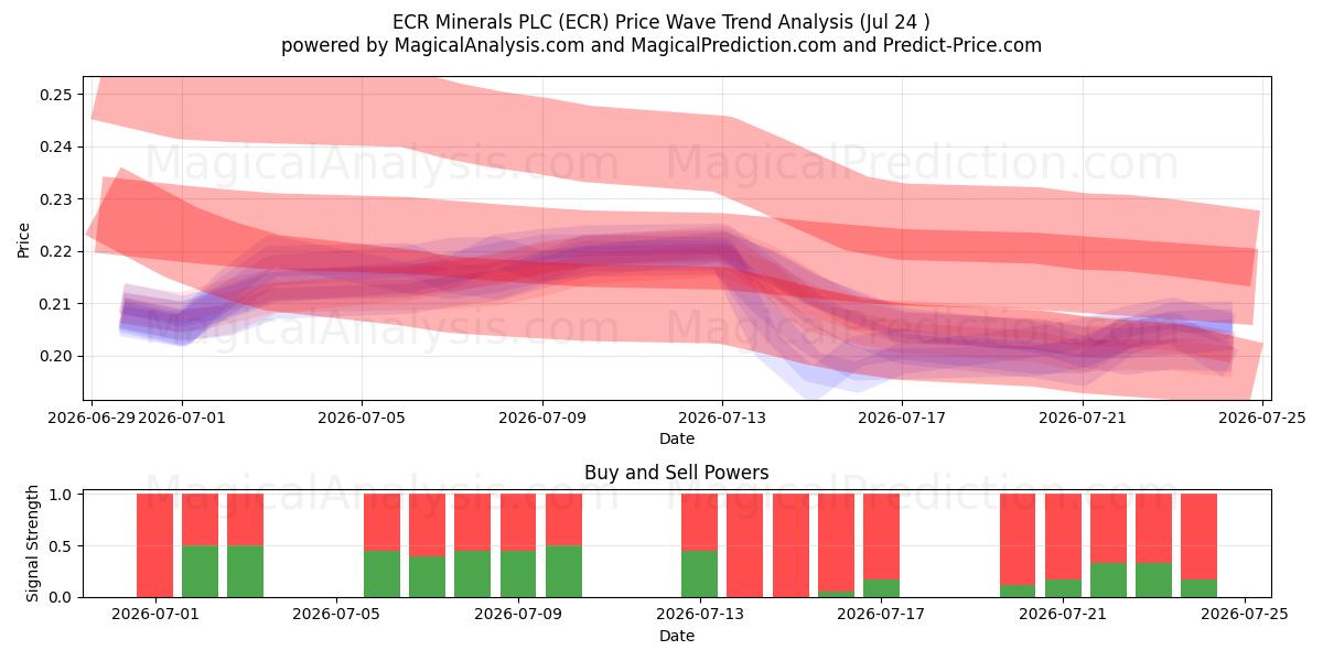  ECR Minerals PLC (ECR) Support and Resistance area (23 Jul) 