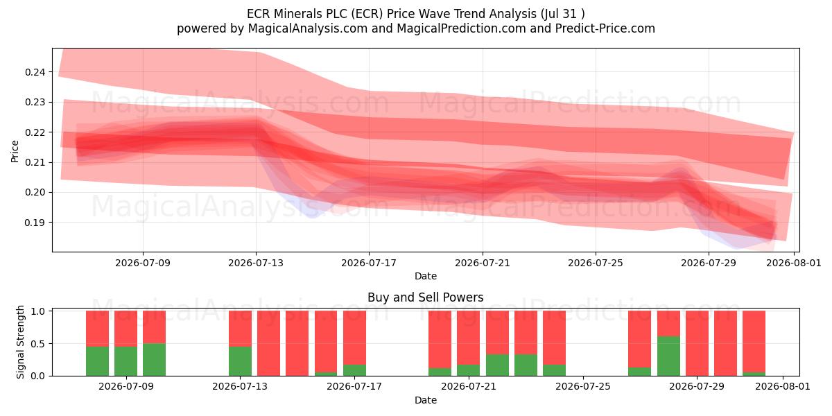  ECR Minerals PLC (ECR) Support and Resistance area (30 Jul) 