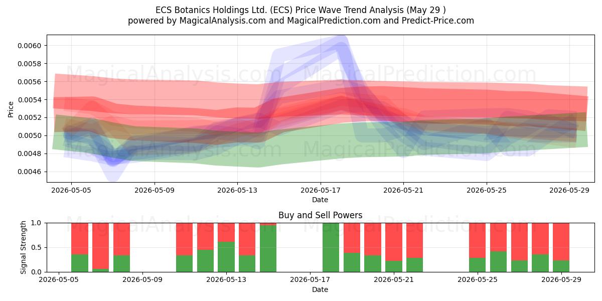  ECS Botanics Holdings Ltd. (ECS) Support and Resistance area (28 May) 