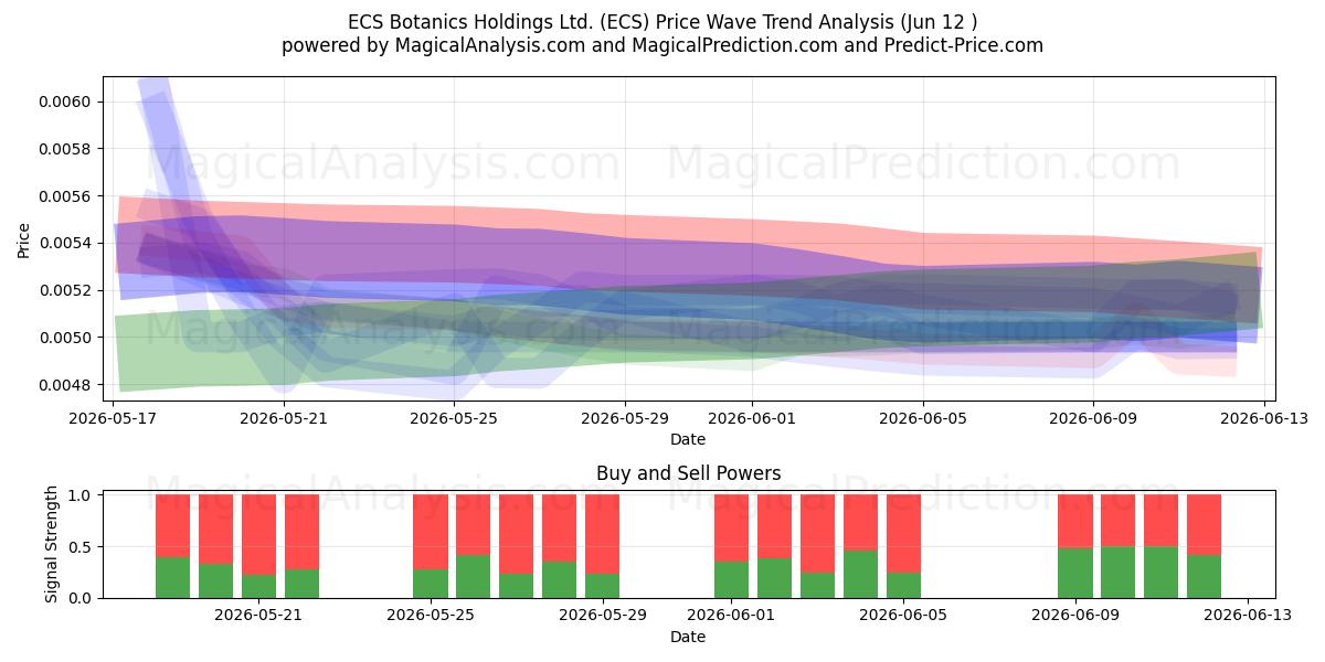  ECS Botanics Holdings Ltd. (ECS) Support and Resistance area (11 Jun) 