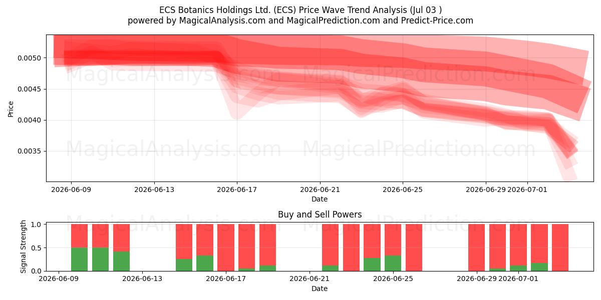  ECS Botanics Holdings Ltd. (ECS) Support and Resistance area (02 Jul) 