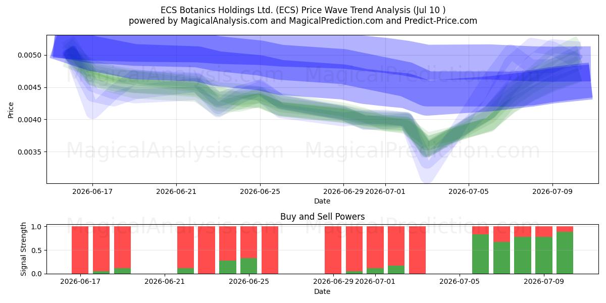  ECS Botanics Holdings Ltd. (ECS) Support and Resistance area (09 Jul) 