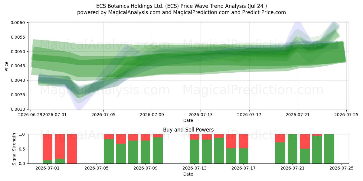 ECS Botanics Holdings Ltd. (ECS) Support and Resistance area (23 Jul) 