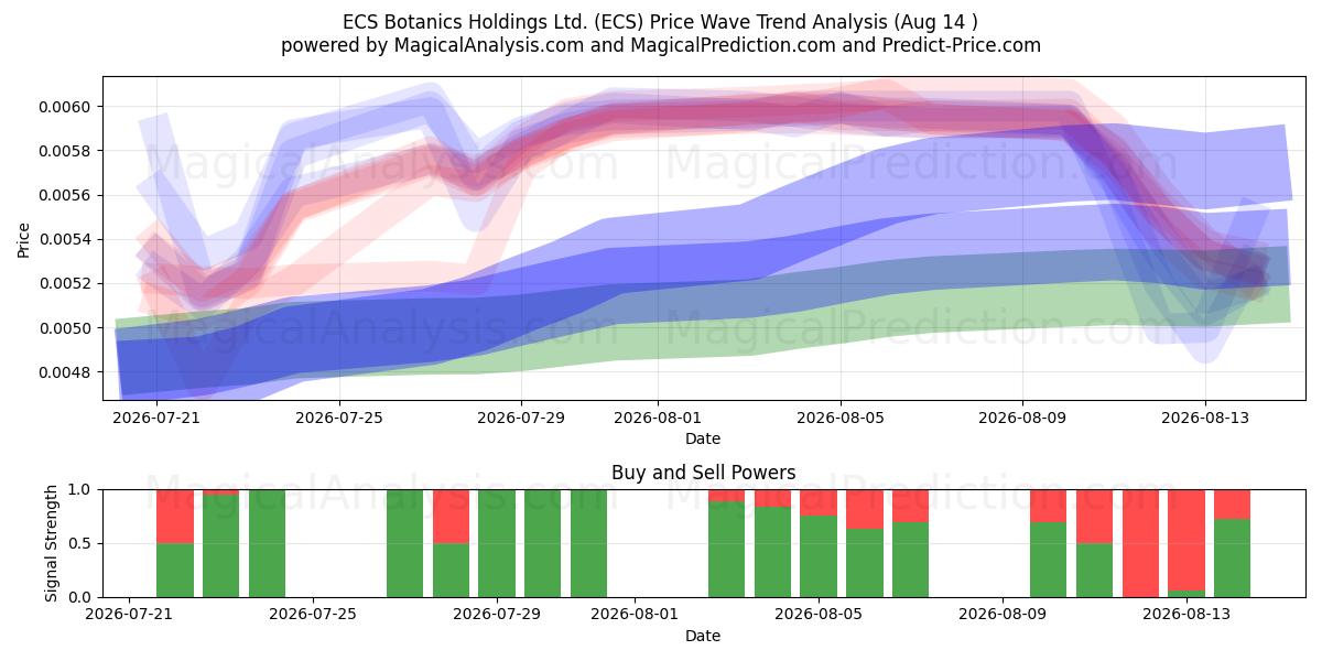  ECS Botanics Holdings Ltd. (ECS) Support and Resistance area (13 Aug) 