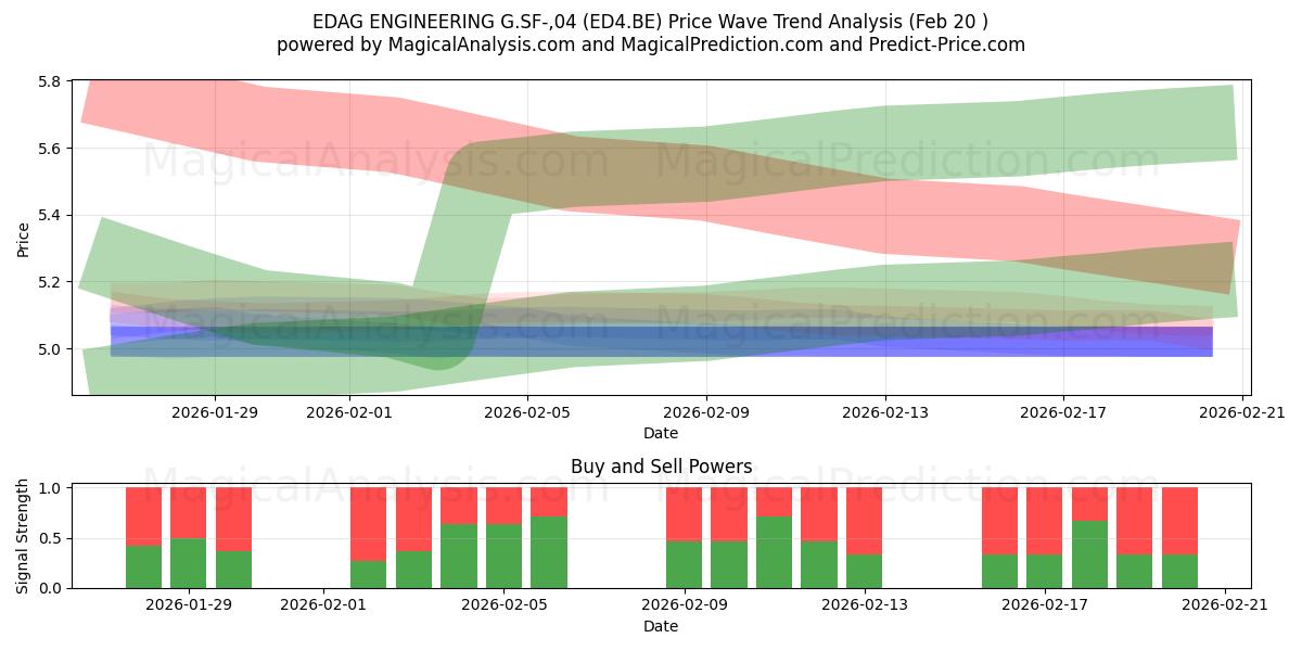  EDAG ENGINEERING G.SF-,04 (ED4.BE) Support and Resistance area (19 Feb) 