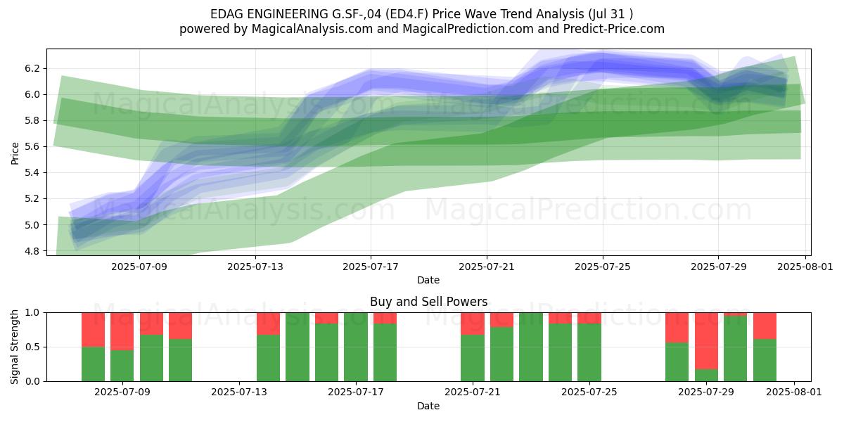  EDAG ENGINEERING G.SF-,04 (ED4.F) Support and Resistance area (30 Jul) 