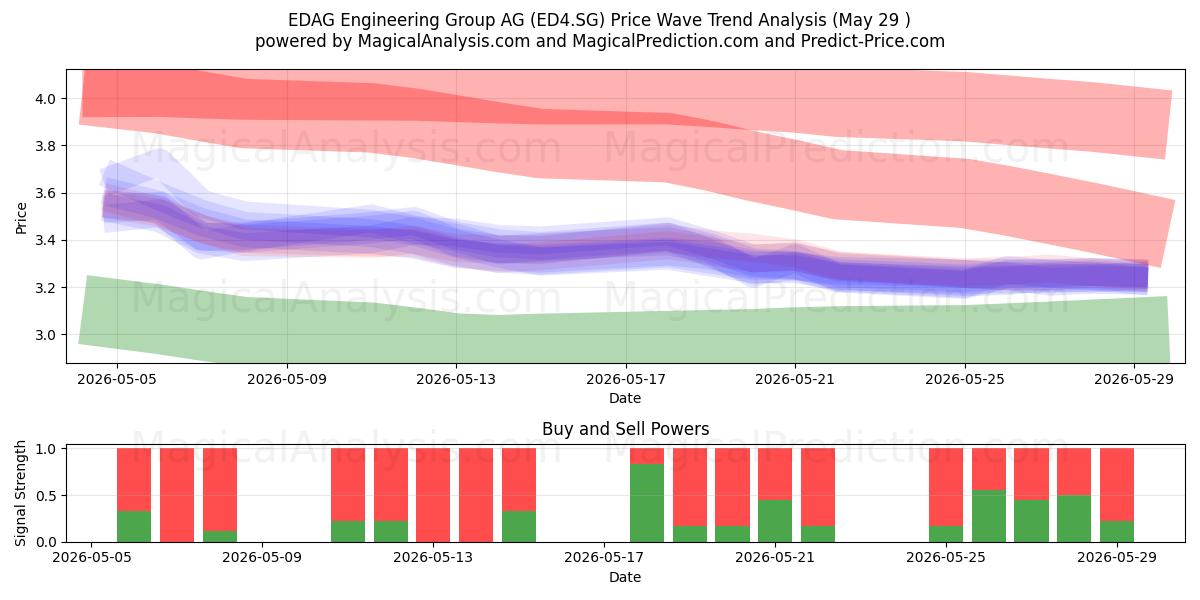  EDAG Engineering Group AG (ED4.SG) Support and Resistance area (28 May) 