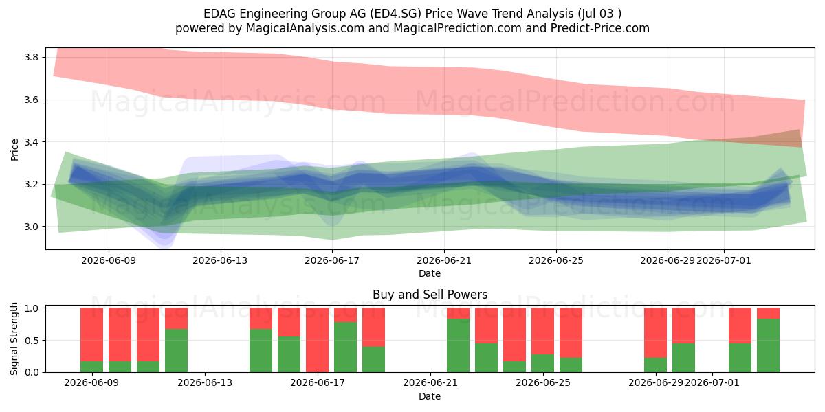  EDAG Engineering Group AG (ED4.SG) Support and Resistance area (02 Jul) 