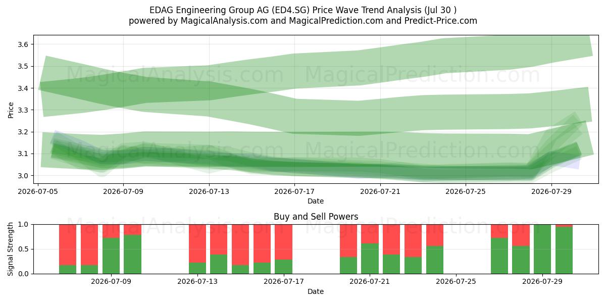  EDAG Engineering Group AG (ED4.SG) Support and Resistance area (29 Jul) 