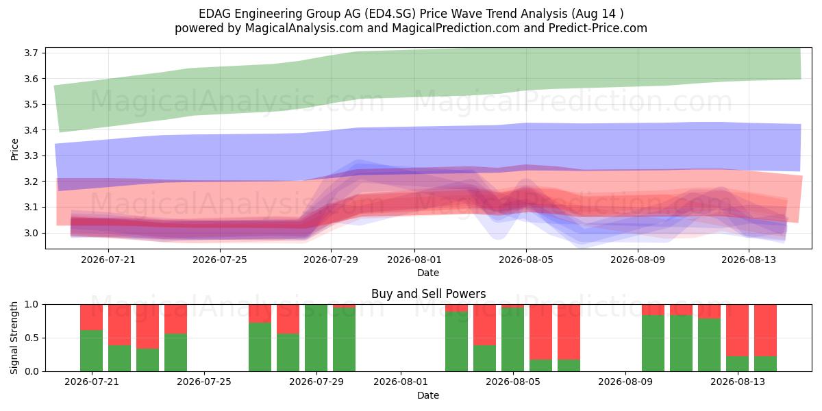  EDAG Engineering Group AG (ED4.SG) Support and Resistance area (13 Aug) 
