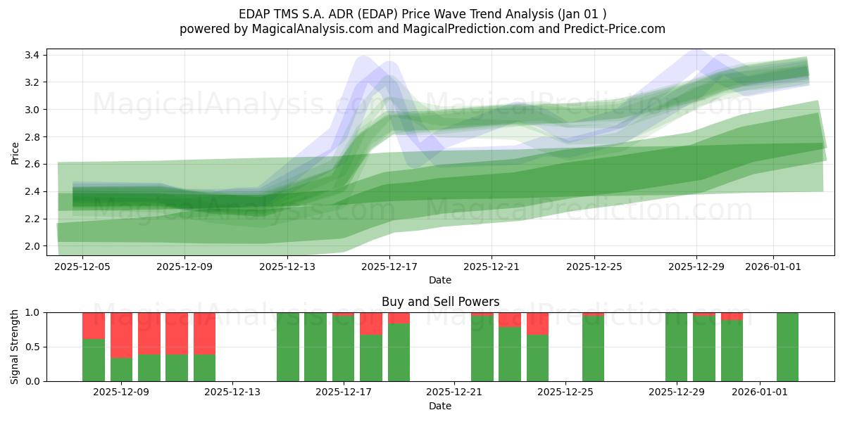  EDAP TMS S.A. ADR (EDAP) Support and Resistance area (31 Dec) 