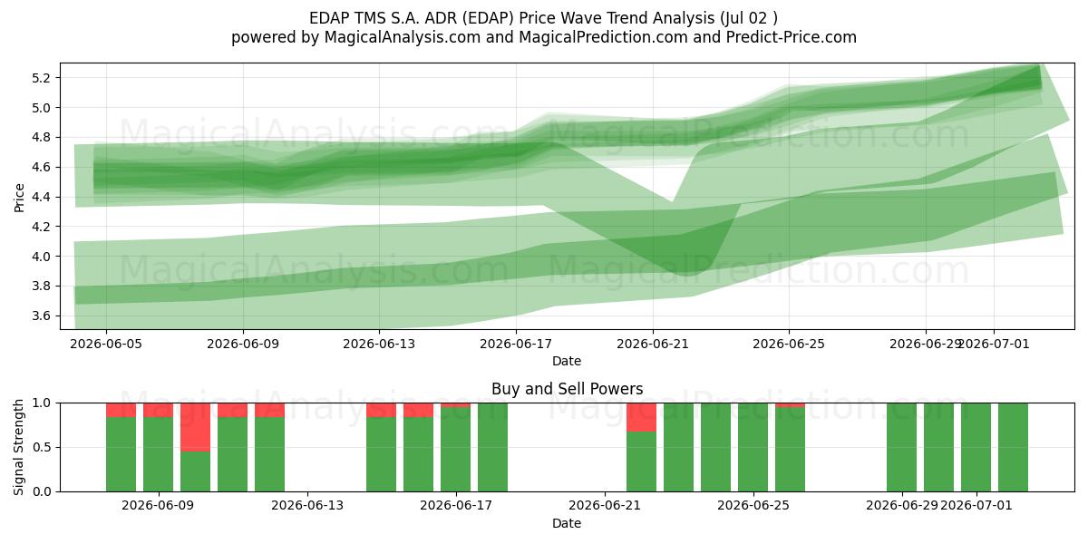  EDAP TMS S.A. ADR (EDAP) Support and Resistance area (01 Jul) 