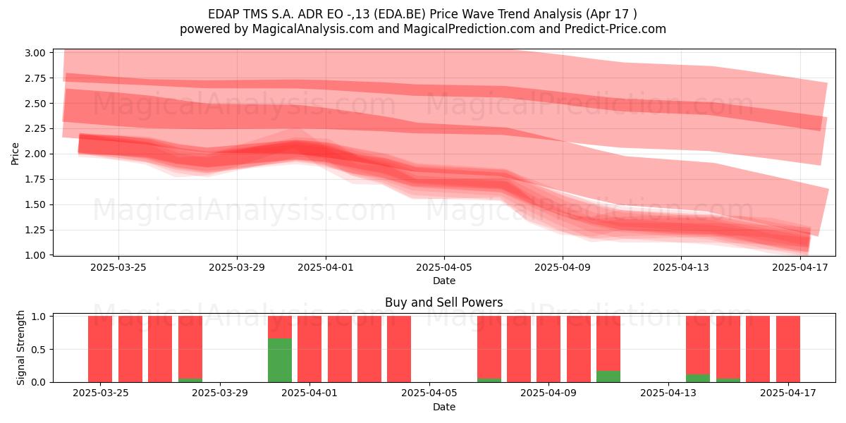  EDAP TMS S.A. ADR EO -,13 (EDA.BE) Support and Resistance area (17 Apr) 