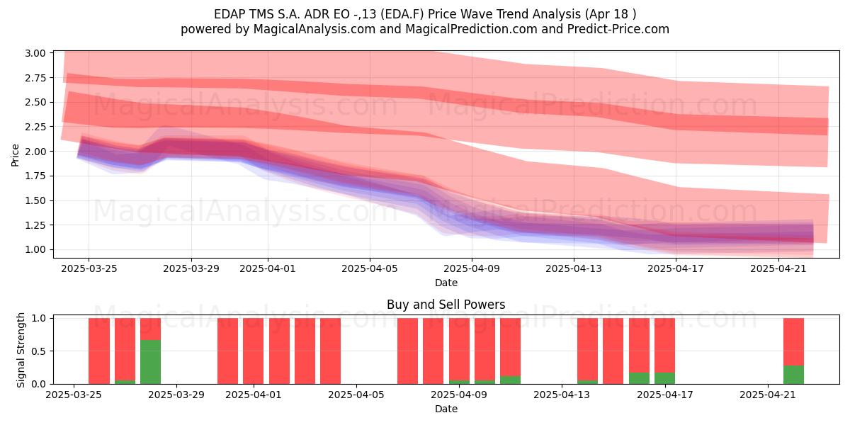  EDAP TMS S.A. ADR EO -,13 (EDA.F) Support and Resistance area (18 Apr) 