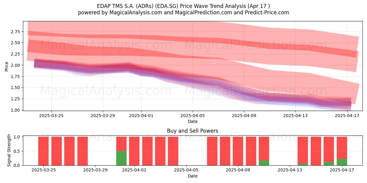  EDAP TMS S.A. (ADRs) (EDA.SG) Support and Resistance area (17 Apr) 