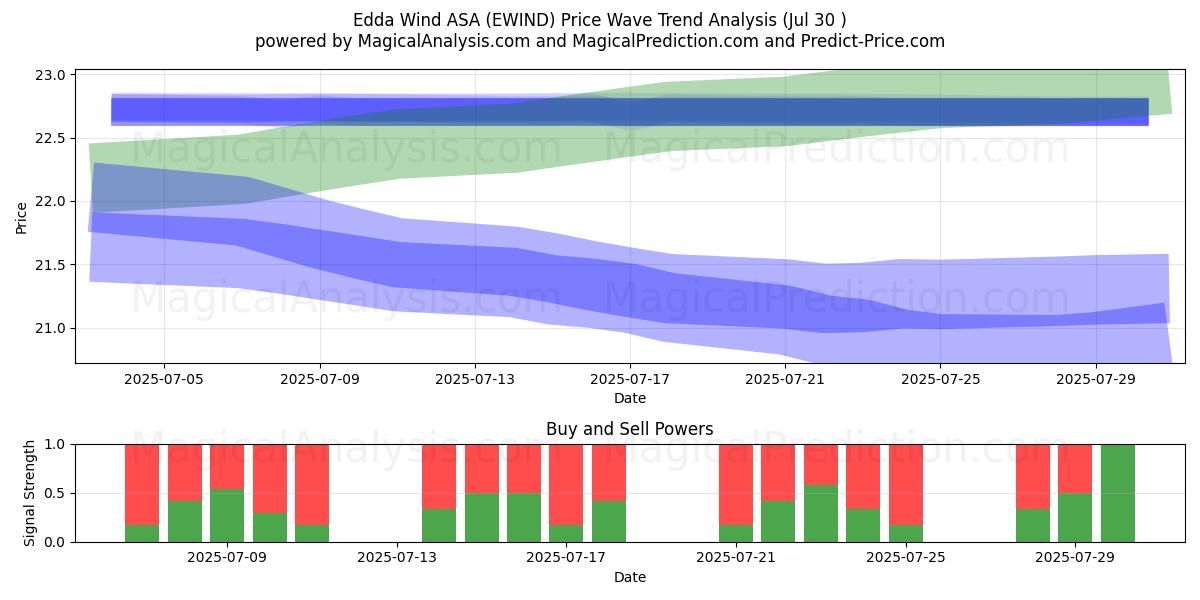  Edda Wind ASA (EWIND) Support and Resistance area (29 Jul) 