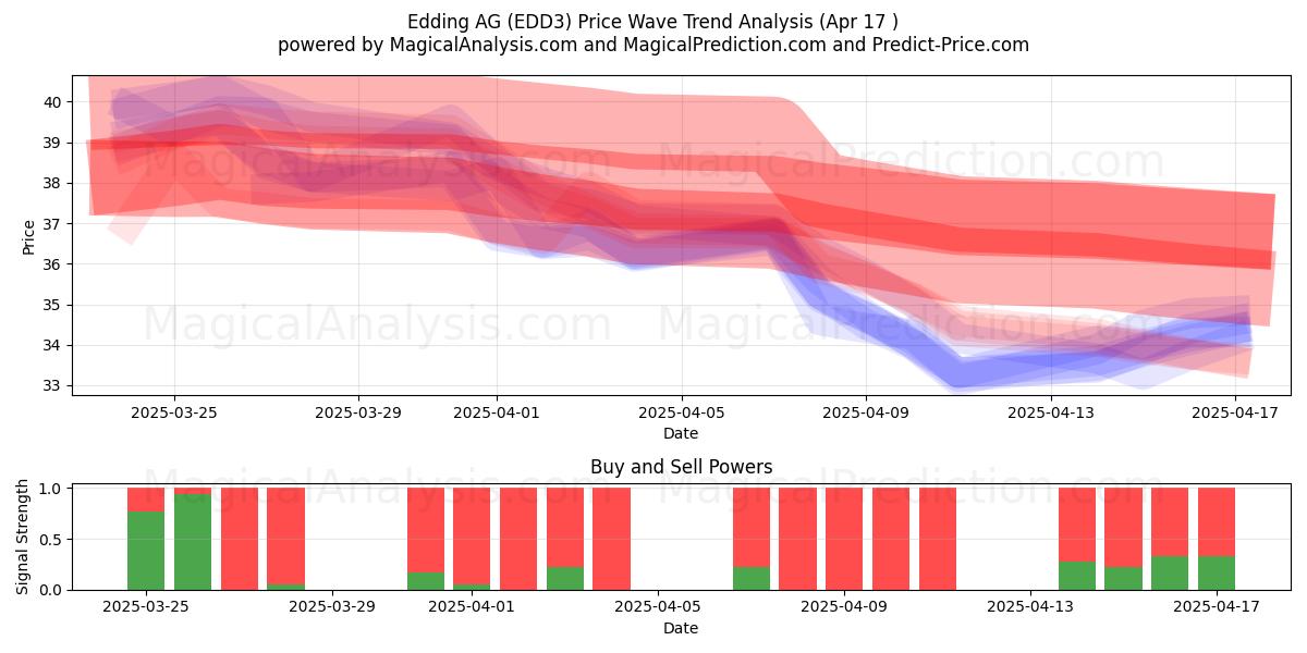  Edding AG (EDD3) Support and Resistance area (17 Apr) 