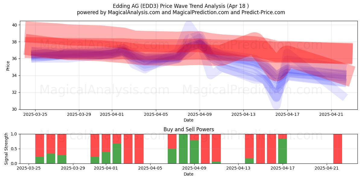  Edding AG (EDD3) Support and Resistance area (18 Apr) 