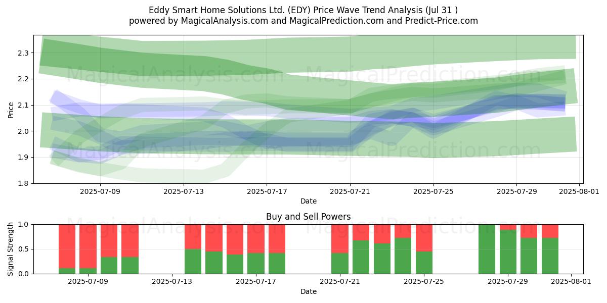  Eddy Smart Home Solutions Ltd. (EDY) Support and Resistance area (30 Jul) 
