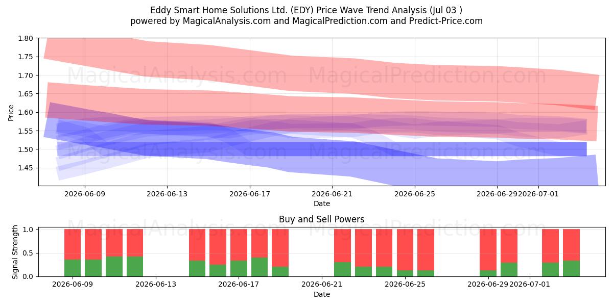 Eddy Smart Home Solutions Ltd. (EDY) Support and Resistance area (02 Jul) 
