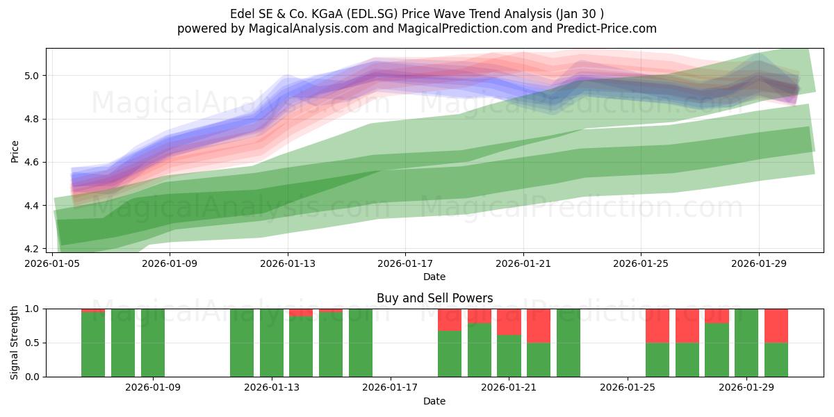  Edel SE & Co. KGaA (EDL.SG) Support and Resistance area (29 Jan) 